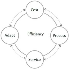 Process and Methodology